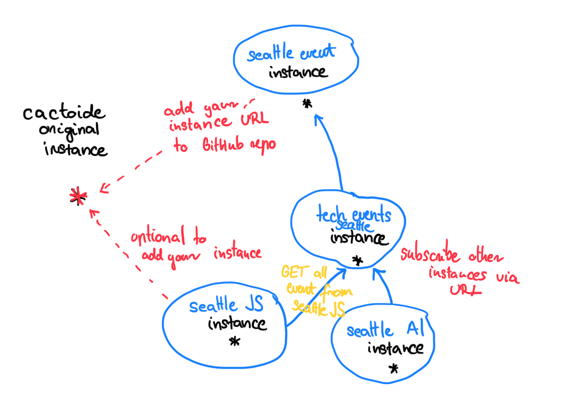 Federation Example